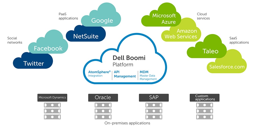 Walk-through of Dell Boomi Integration Platform as a Service